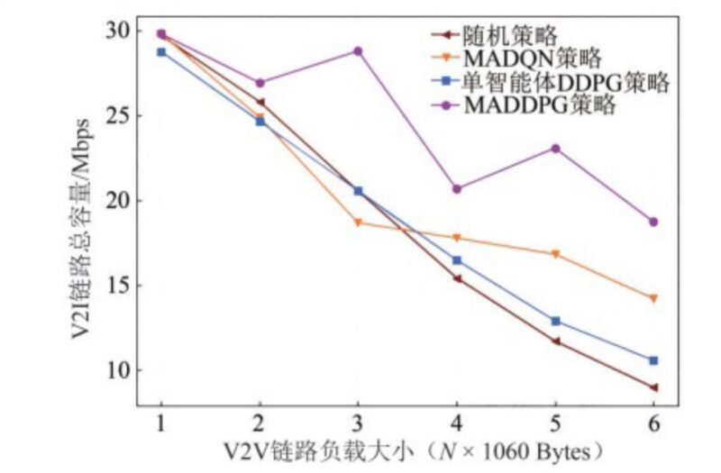 X00105-基于多智能体深度强化学习的车联网通信资源分配优化 - 图片 5