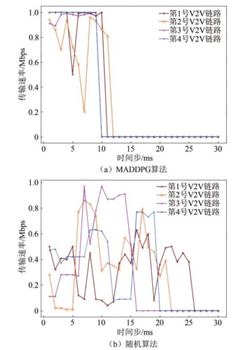 X00105-基于多智能体深度强化学习的车联网通信资源分配优化 - 图片 4